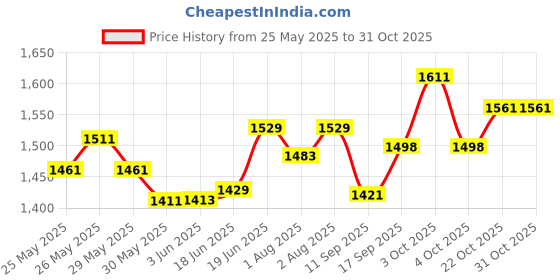 flipkart.com clefairy Baby Hip Seat Carrier, Ergonomic Hip Seat Baby Carrier Baby Carrier clefairy Price History Graph from 25 May 2025 to 30 Oct 2025