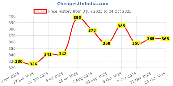 flipkart.com olene BABY HOODED WRAPPER BLANKETS PACK OF 5 EASY TO CARRY Hooded New Born Baby olene Price History Graph from 3 Jun 2025 to 24 Oct 2025
