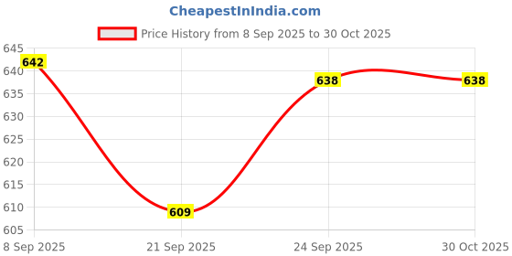 flipkart.com toyprofessor Baby Horse Rider and Rocker Boy Girl Unisex Playtime Fun for Kids 1-3 Years toyprofessor Price History Graph from 8 Sep 2025 to 30 Oct 2025