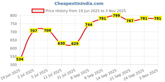 flipkart.com toyprofessor Baby Horse Rider and Rocker Boy Girl Unisex Playtime Fun for Kids 1-3 Years ride on toy for kids Tricycle toyprofessor Price History Graph from 19 Jun 2025 to 2 Nov 2025