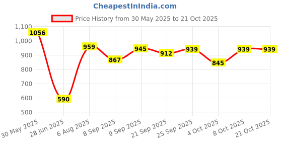flipkart.com toyprofessor Baby Horse Rider and Rocker Engaging Boy Girl Unisex Playtime Fun Rideons & Wagons Non Battery Operated Ride On toyprofessor Price History Graph from 30 May 2025 to 21 Oct 2025