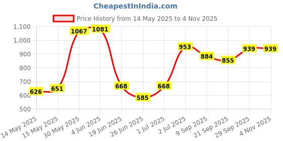 flipkart.com toyprofessor Baby Horse Rider and Rocker Engaging Boy Girl Unisex Rideons & Wagons Non Battery Operated Ride On toyprofessor Price History Graph from 14 May 2025 to 3 Nov 2025
