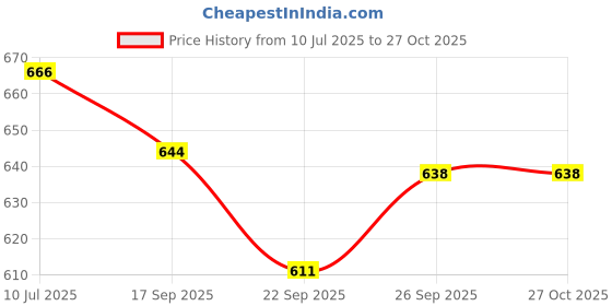 flipkart.com toyprofessor Baby Horse Rider and Rocker for child Age 1-3 Birthday Gift for Kids rideon toy toyprofessor Price History Graph from 10 Jul 2025 to 27 Oct 2025