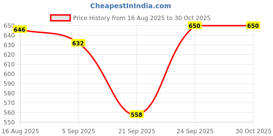 flipkart.com toyprofessor Baby Horse Rider and Rocker for child Age 1-3 Birthday Gift for Kids rideon toy toyprofessor Price History Graph from 16 Aug 2025 to 30 Oct 2025
