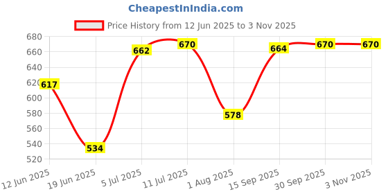 flipkart.com toyprofessor Baby Horse Rider and Rocker for Children Ages 1-5 toyprofessor Price History Graph from 12 Jun 2025 to 3 Nov 2025