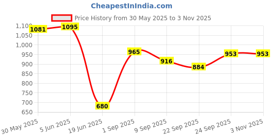 flipkart.com toyprofessor Baby Horse Rider and Rocker for Children Ages 1-5 | Rideons & Wagons Non Battery Operated Ride On toyprofessor Price History Graph from 30 May 2025 to 3 Nov 2025