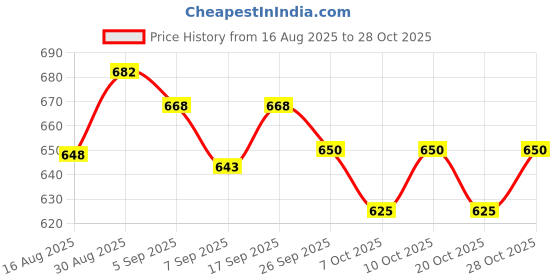 flipkart.com toyprofessor Baby Horse Rider for Kids 1-3 Years Birthday Gift Horsey Rocker Ride-on Toy toyprofessor Price History Graph from 16 Aug 2025 to 28 Oct 2025