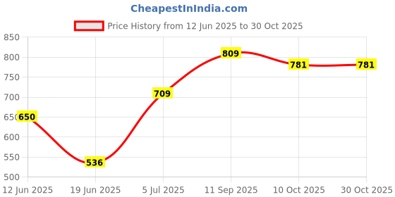 flipkart.com toyprofessor Baby Horse Rider for Kids 1-3 Years Birthday Gift Horsey Rocker Ride-on Toy 3466 Tricycle toyprofessor Price History Graph from 12 Jun 2025 to 30 Oct 2025
