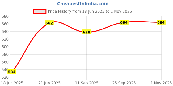 flipkart.com toyprofessor Baby Horse Rider for Kids 1-5 Years Birthday Gift for Kids toyprofessor Price History Graph from 18 Jun 2025 to 30 Oct 2025