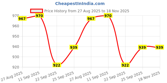 flipkart.com toyprofessor Baby Horse Rider for Kids 1-5 Years Birthday Gift for Kids Rideons & Wagons Non Battery Operated Ride On toyprofessor Price History Graph from 27 Aug 2025 to 18 Nov 2025