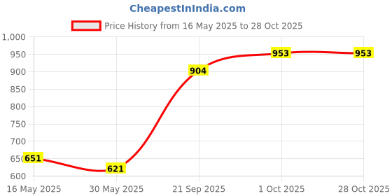 flipkart.com toyprofessor Baby Horse Rider for Kids 1-5 Years Birthday Gift for Kids Rideons & Wagons Non Battery Operated Ride On toyprofessor Price History Graph from 16 May 2025 to 28 Oct 2025