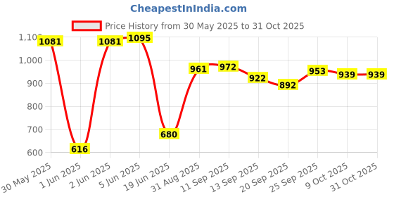 flipkart.com toyprofessor Baby Horse Rider for Kids 1-5 Years Birthday Gift for Kids Rideons & Wagons Non Battery Operated Ride On toyprofessor Price History Graph from 30 May 2025 to 30 Oct 2025