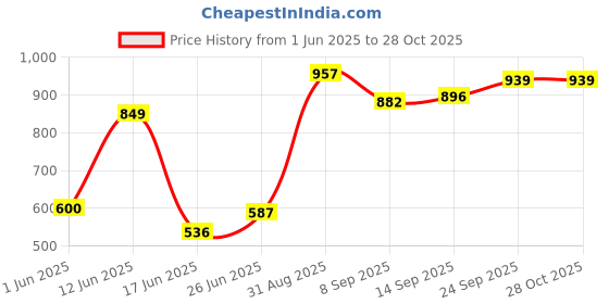 flipkart.com toyprofessor Baby Horse Rider for Kids 1-5 Years Birthday Gift for Kids Scooter Non Battery Operated Ride On toyprofessor Price History Graph from 1 Jun 2025 to 27 Oct 2025
