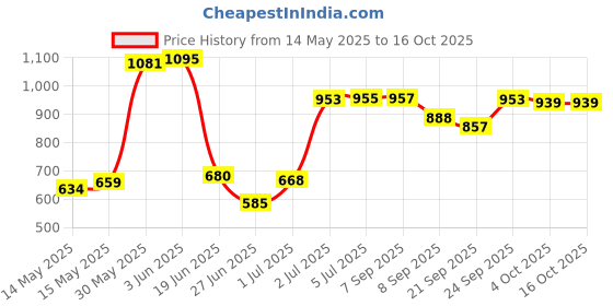 flipkart.com toyprofessor Baby horse rider for kids 2 in 1 function for 1-3 years Rideons & Wagons Non Battery Operated Ride On toyprofessor Price History Graph from 14 May 2025 to 16 Oct 2025