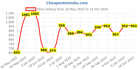 flipkart.com toyprofessor Baby horse rider for kids 2 in 1 function for 1-3 years Rideons & Wagons Non Battery Operated Ride On toyprofessor Price History Graph from 16 May 2025 to 13 Oct 2025