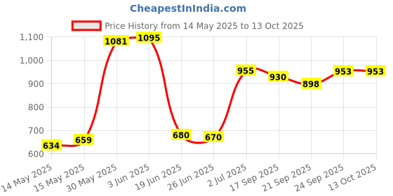 flipkart.com toyprofessor Baby horse rider for kids 2 in 1 function for 1-3 years Rideons & Wagons Non Battery Operated Ride On toyprofessor Price History Graph from 14 May 2025 to 12 Oct 2025