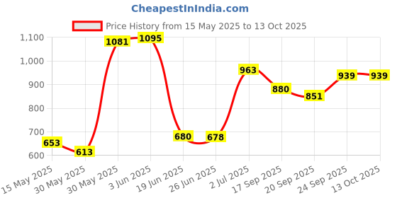 flipkart.com toyprofessor Baby horse rider for kids 2 in 1 function for 1-3 years Rideons & Wagons Non Battery Operated Ride On toyprofessor Price History Graph from 15 May 2025 to 13 Oct 2025