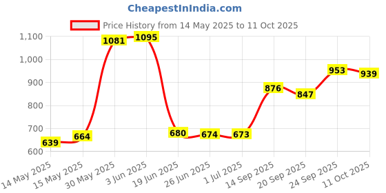 flipkart.com toyprofessor Baby horse rider for kids 2 in 1 function for 1-3 years Rideons & Wagons Non Battery Operated Ride On toyprofessor Price History Graph from 14 May 2025 to 11 Oct 2025