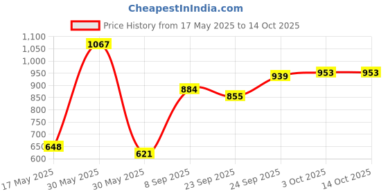 flipkart.com toyprofessor Baby horse rider for kids 2 in 1 function for 1-3 years Rideons & Wagons Non Battery Operated Ride On toyprofessor Price History Graph from 17 May 2025 to 14 Oct 2025