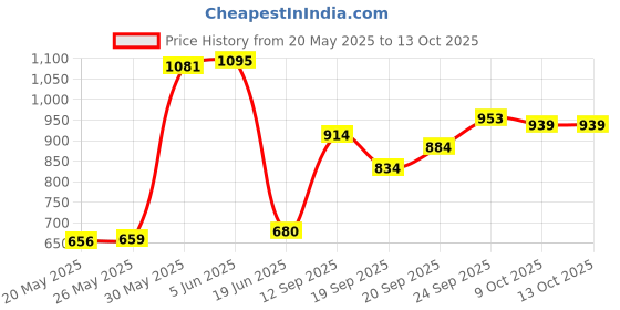 flipkart.com toyprofessor Baby horse rider for kids 2 in 1 function for 1-3 years Rideons & Wagons Non Battery Operated Ride On toyprofessor Price History Graph from 20 May 2025 to 12 Oct 2025