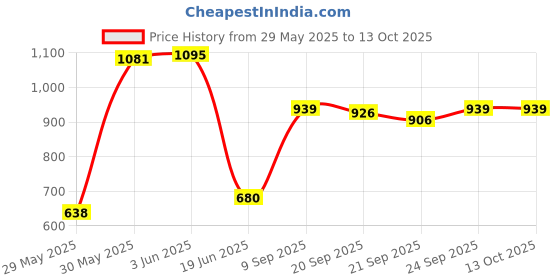 flipkart.com toyprofessor Baby horse rider for kids 2 in 1 function for 1-3 years Rideons & Wagons Non Battery Operated Ride On toyprofessor Price History Graph from 29 May 2025 to 13 Oct 2025