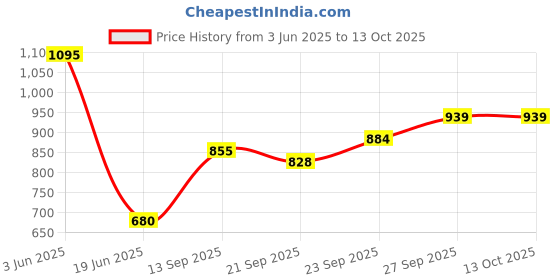 flipkart.com toyprofessor Baby horse rider for kids 2 in 1 function for 1-3 years Rideons & Wagons Non Battery Operated Ride On toyprofessor Price History Graph from 3 Jun 2025 to 12 Oct 2025