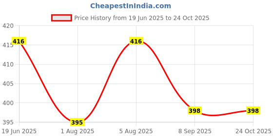 flipkart.com chinmay kids Baby Hosiery Cotton Diaper Tying Knotted Nappies Washable & Reuable Indian Style chinmay kids Price History Graph from 19 Jun 2025 to 23 Oct 2025