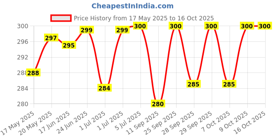flipkart.com fareto Baby Hosiery Single Layer Cotton Cloth Tying Knotted Nappies/Indian Style Langot/Washable/Reusable Pack Of 12 Pcs (Multi)(0-6 Months) fareto Price History Graph from 17 May 2025 to 16 Oct 2025