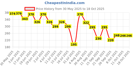 flipkart.com decronics Baby Huggable Body Pillow Soft Newborns Baby Hugging Pillow for 0 To 12 Months Cotton Solid Baby Pillow Pack of 1 decronics Price History Graph from 30 May 2025 to 18 Oct 2025