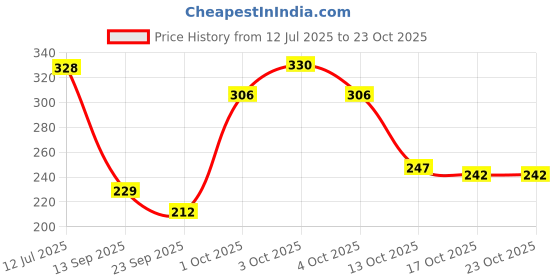 flipkart.com kidvibe Baby Huggable Pillow Cotton Solid Baby Pillow Pack of 1 kidvibe Price History Graph from 12 Jul 2025 to 23 Oct 2025