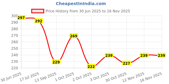 flipkart.com babedesk Baby Huggable Pillow Cotton Solid Baby Pillow Pack of 1 babedesk Price History Graph from 30 Jun 2025 to 16 Nov 2025