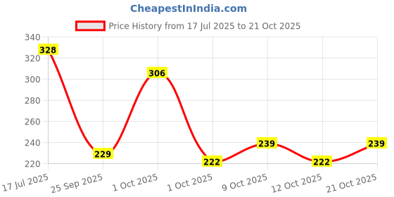 flipkart.com kidvibe Baby Huggable Pillow Cotton Solid Baby Pillow Pack of 1 kidvibe Price History Graph from 17 Jul 2025 to 21 Oct 2025