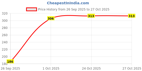 flipkart.com kidvibe Baby Huggable Pillow Cotton Solid Sleeping Pillow Pack of 1 kidvibe Price History Graph from 26 Sep 2025 to 27 Oct 2025