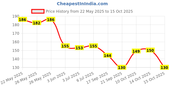 flipkart.com moms angel Baby Infant and Toddler Grooming Kit with Scissors 4 in 1 Set moms angel Price History Graph from 22 May 2025 to 14 Oct 2025