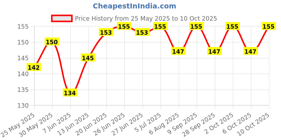 flipkart.com syga Baby Infant and Toddler Grooming Kit with Scissors Dog syga Price History Graph from 25 May 2025 to 10 Oct 2025