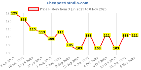flipkart.com deriz Baby Infant Fruit Feeder Dummy Pacifier Newborn Nipple Pack of 1 Feeder (GREEN) Feeder deriz Price History Graph from 3 Jun 2025 to 8 Nov 2025