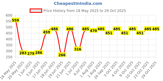 flipkart.com minikidz Baby Infant jhula Swing Cradle Stainless Steel Baby Cradle Spring hanging spring minikidz Price History Graph from 18 May 2025 to 28 Oct 2025