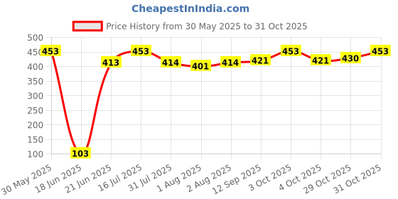 flipkart.com oui mama Baby Infant Potty Toilet Training Seat For, Pedestal Cushion Pad Ring Potty Seat oui mama Price History Graph from 30 May 2025 to 31 Oct 2025
