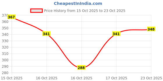 flipkart.com pbrj Baby Infants Back Protector & Safety Helmet with Adjustable Straps pbrj Price History Graph from 15 Oct 2025 to 23 Oct 2025