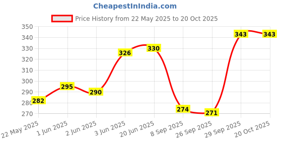 flipkart.com probang Baby Infants Head,Back Protector & Safety Helmet with Straps probang Price History Graph from 22 May 2025 to 20 Oct 2025