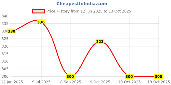flipkart.com bodhee tree Baby inflatable Water Play Mat | Growth for 3, 6, 9 & 12 Month Old Baby Play Mat NA bodhee tree Price History Graph from 12 Jun 2025 to 13 Oct 2025