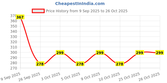 flipkart.com grab classy Baby Ink pad for Hand print and Baby Footprint with Imprint Cards 6-12 months babies Dark Blue Keepsake grab classy Price History Graph from 9 Sep 2025 to 26 Oct 2025