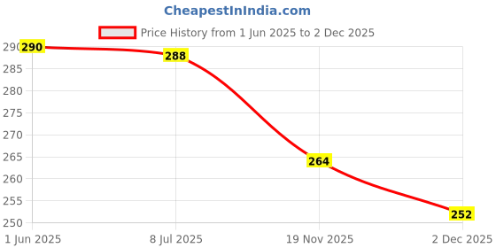 flipkart.com baby inn Baby Inn-BB213-100040 baby inn Price History Graph from 1 Jun 2025 to 2 Dec 2025