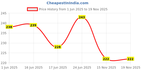 flipkart.com baby inn Cotton 250 GSM Bath Towel baby inn Price History Graph from 1 Jun 2025 to 18 Nov 2025