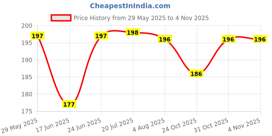 flipkart.com creepy Baby Insert pad Washable Reusable Adjustable Baby Diaper Pad|Liner Baby Nappie (Pack of 3) creepy Price History Graph from 29 May 2025 to 2 Nov 2025