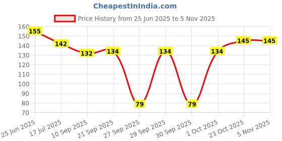 flipkart.com ikonexx Baby Instant Fruits & Food Feeder Nipple Teething Teether and Feeder ikonexx Price History Graph from 25 Jun 2025 to 3 Nov 2025