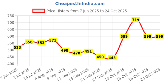 flipkart.com venusia Baby Intensive Moisturizing Cream ,75g & Derm Moisturing Cream ,75g venusia Price History Graph from 7 Jun 2025 to 23 Oct 2025