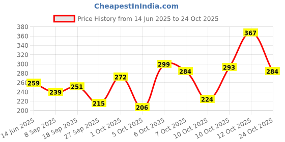 flipkart.com venusia Baby Intensive Moisturizing Cream | For Dry and Ultra Dry Skin | 75g venusia Price History Graph from 14 Jun 2025 to 24 Oct 2025