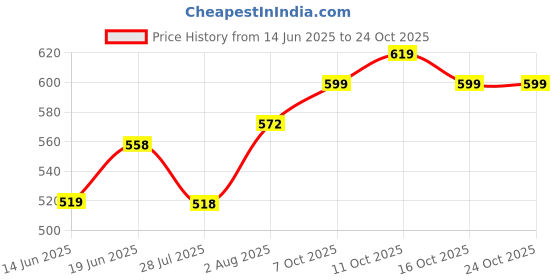 flipkart.com venusia Baby Intensive Moisturizing Cream | For Dry and Ultra Dry Skin | 75g x Pack of 2 venusia Price History Graph from 14 Jun 2025 to 23 Oct 2025