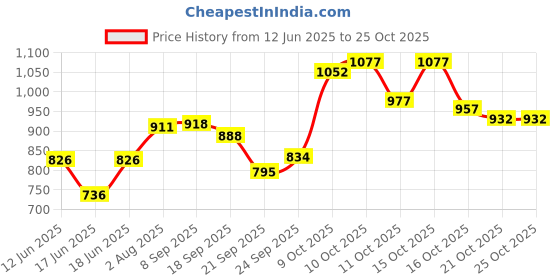 flipkart.com venusia Baby Intensive Moisturizing Lotion 300g & Baby Intensive Moisturizing Cream 75 g venusia Price History Graph from 12 Jun 2025 to 24 Oct 2025